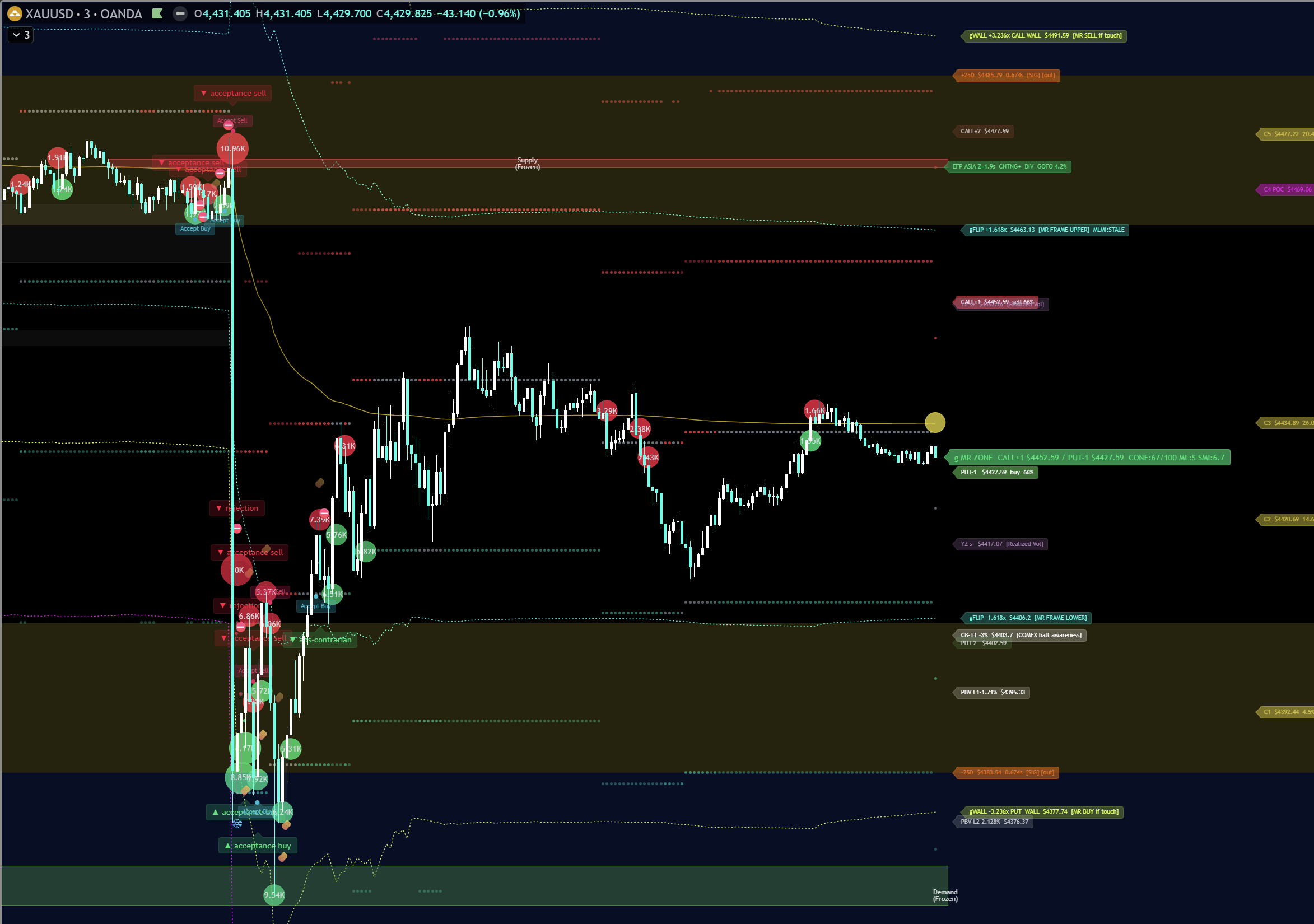 GEX + EFP Basis Matrix บนกราฟ XAUUSD M3