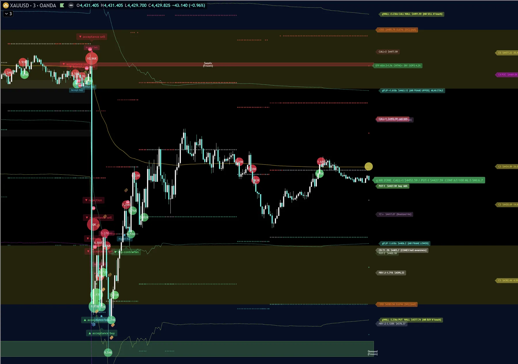 GEX + EFP Basis Matrix บนกราฟ XAUUSD M3