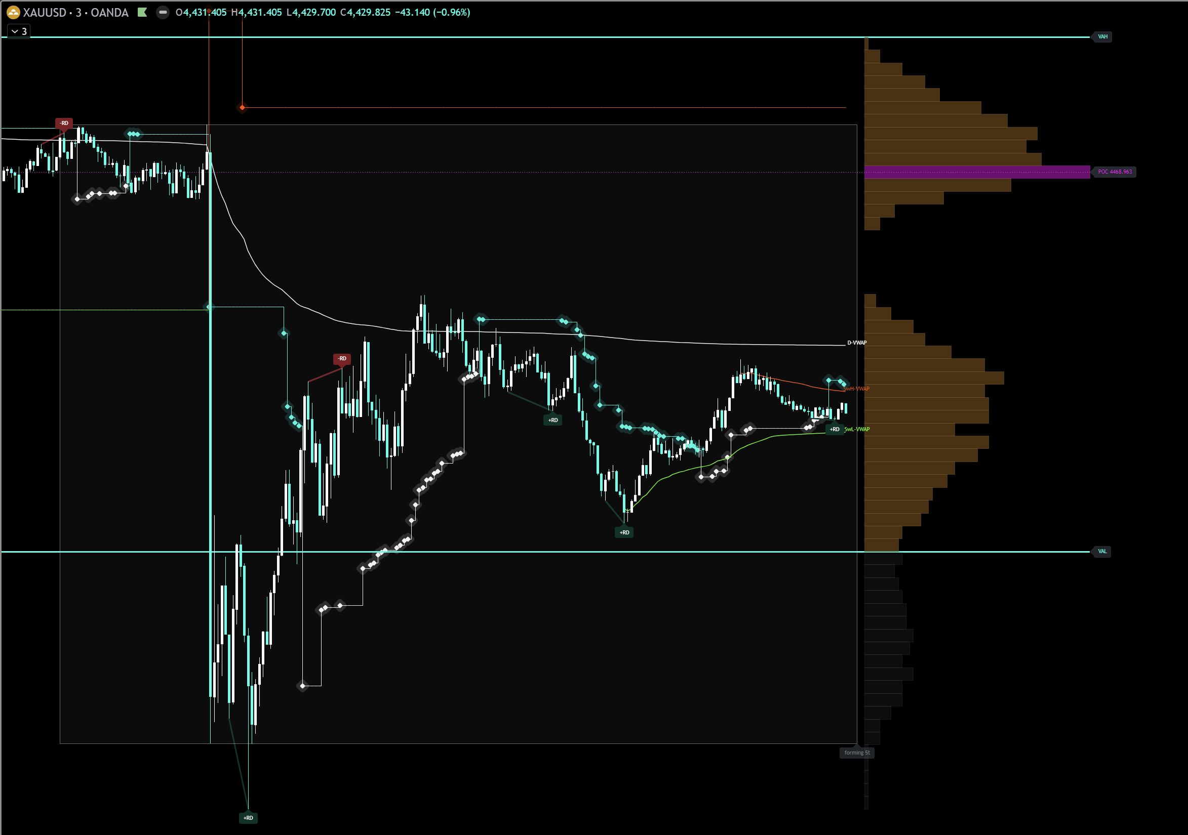 Gold Session Framework บนกราฟ XAUUSD M3