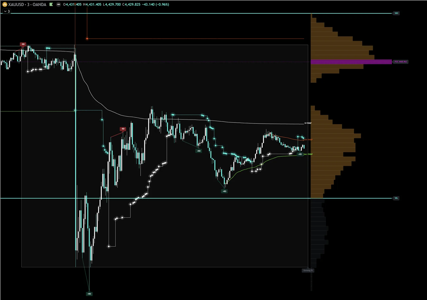 Gold Session Framework บนกราฟ XAUUSD M3