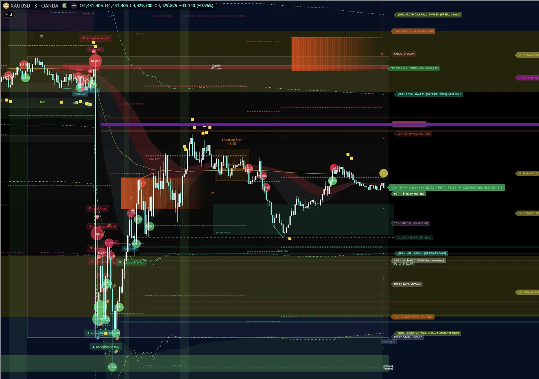 กรอบ P/B/D ของ Gold Session v8 บน XAUUSD M3