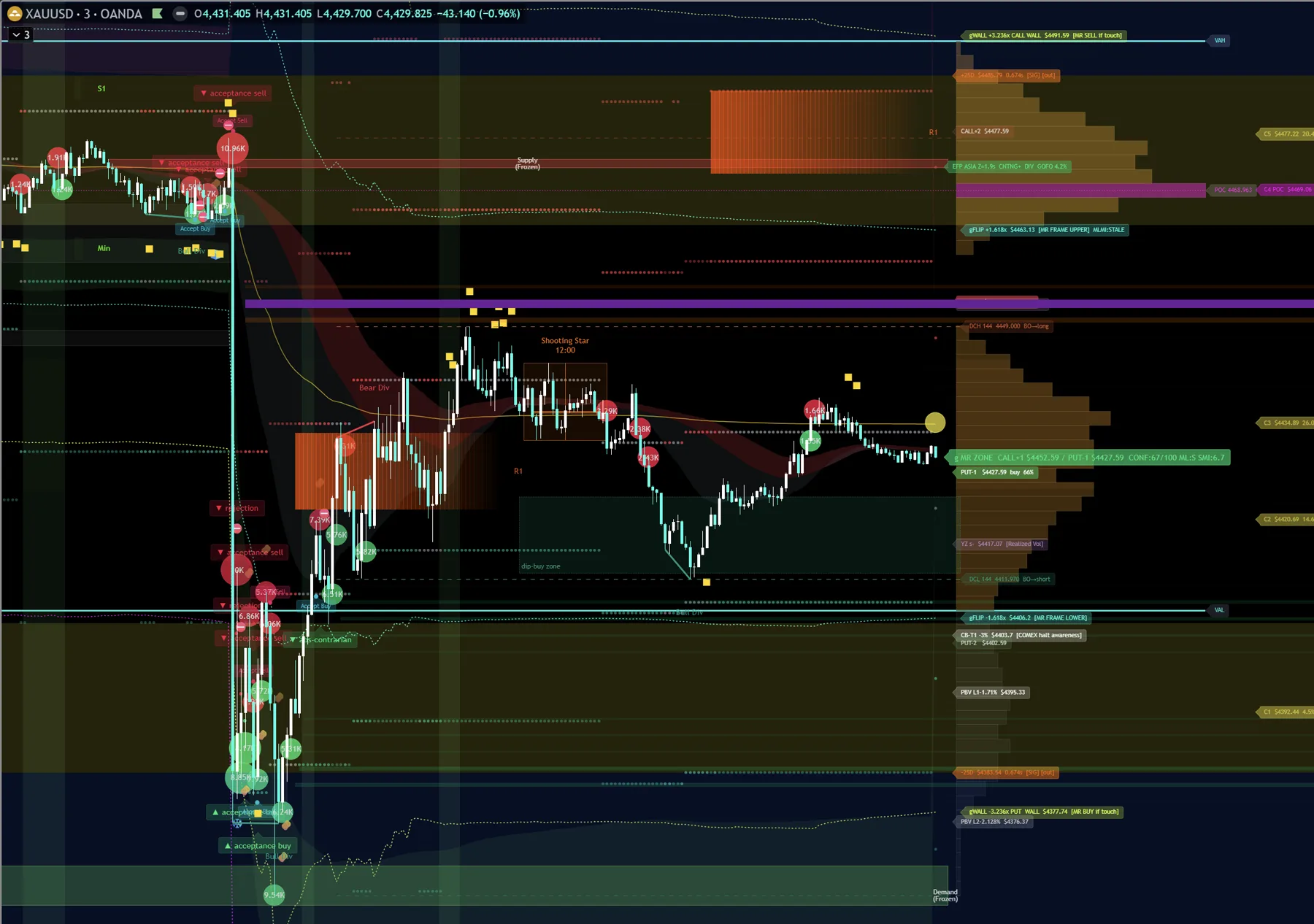 Volume Profile ของ Gold Session v8 บน XAUUSD M3
