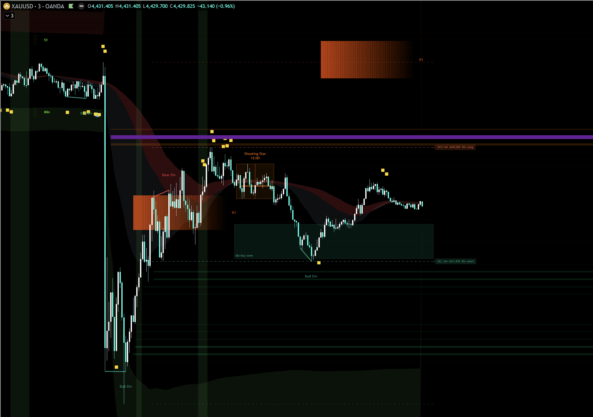 Liq Heat Map + Vol Prof บนกราฟ XAUUSD M3