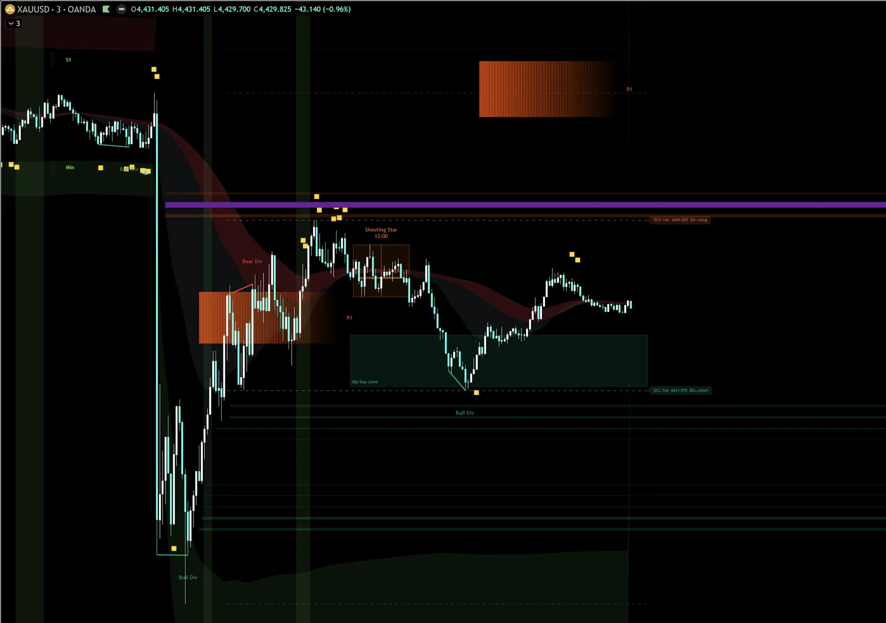 Liq Heat Map + Vol Prof บนกราฟ XAUUSD M3