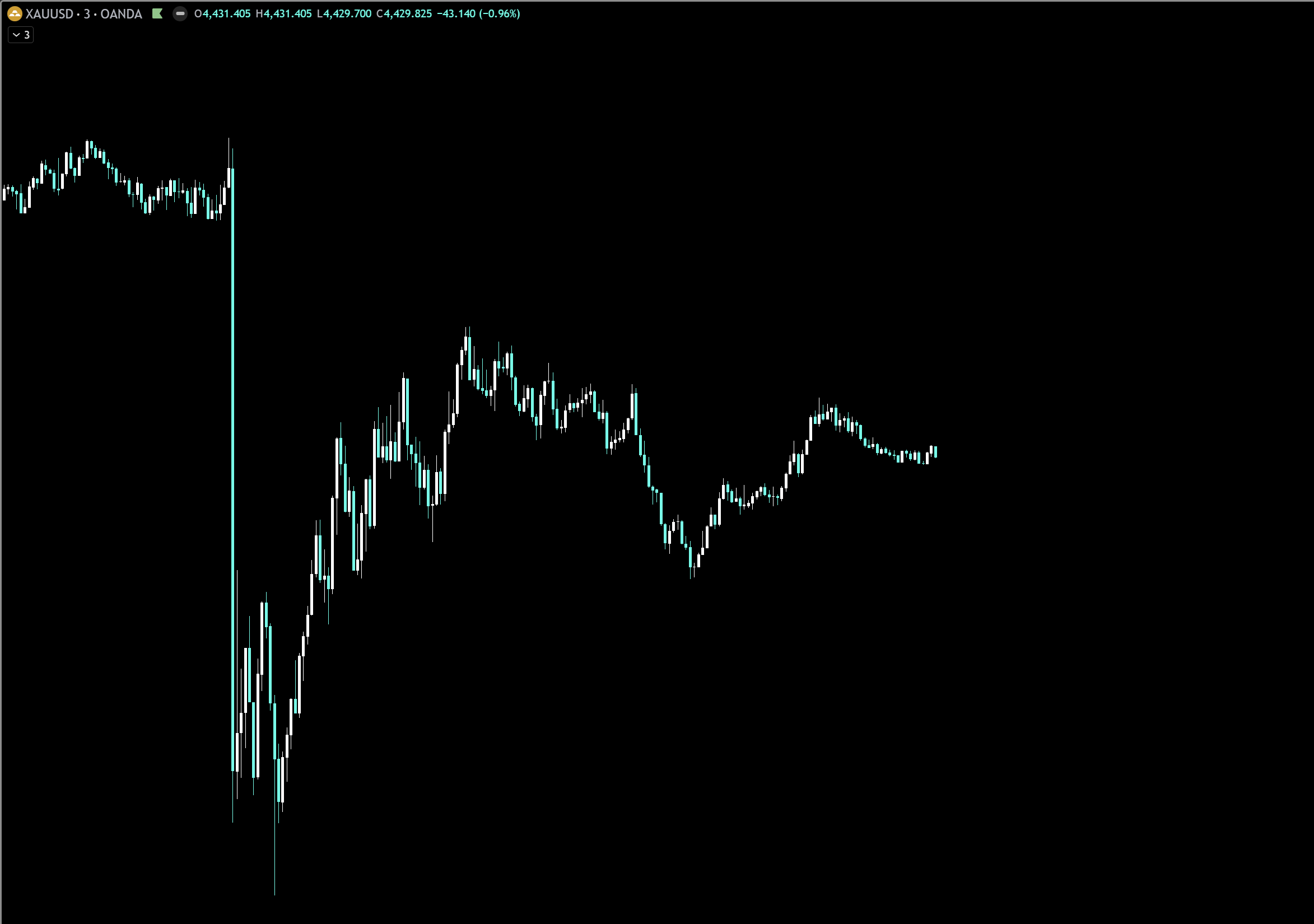 QC MomentumConfluence บนกราฟ XAUUSD M3