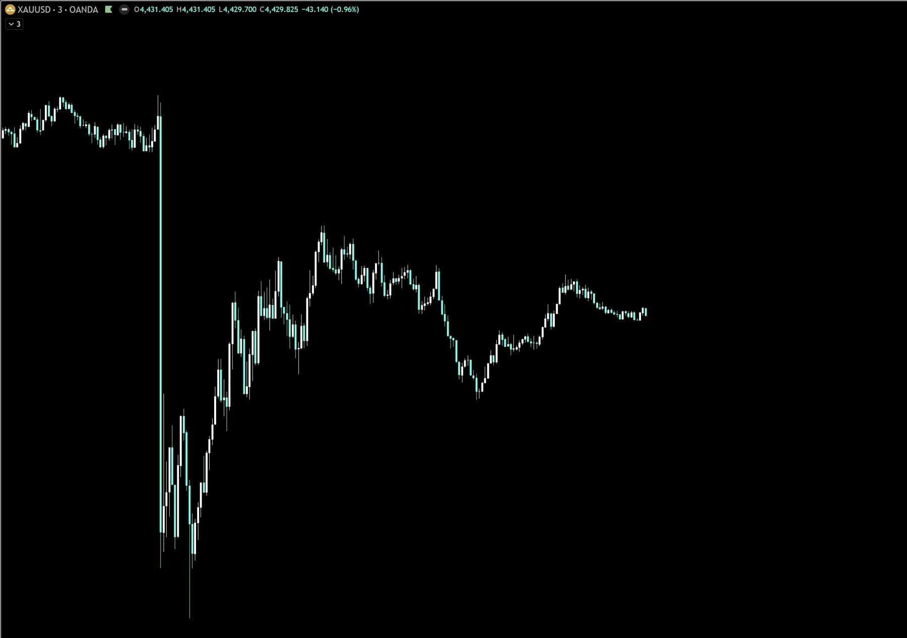 QC MomentumConfluence บนกราฟ XAUUSD M3